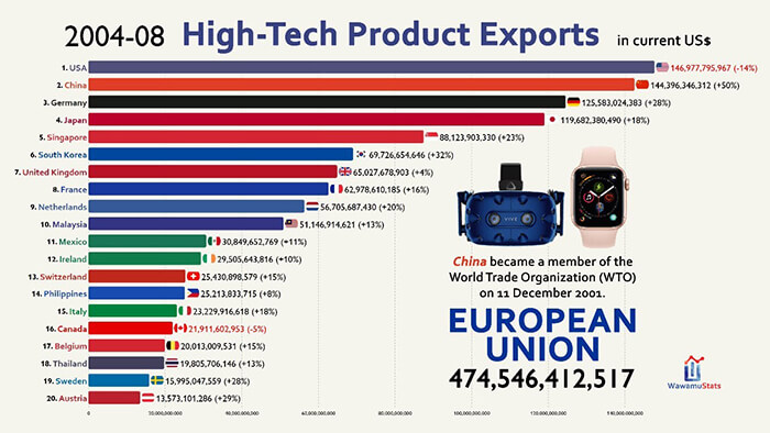 统计数据：1989年-2019年 30年间世界各国高科技产品出口排名（有视频）