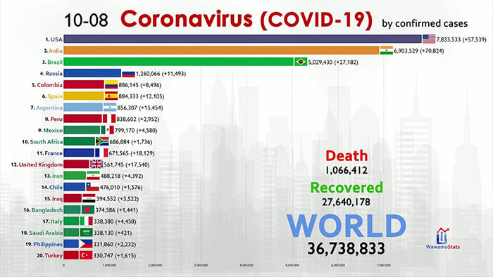 统计数据：2020年1-10月份 冠状病毒感染病例总数Top 20国家动态排行（有视频）