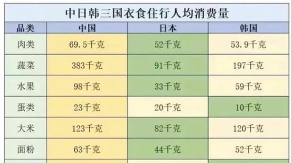 各国网友热议“中日韩三国人均衣食住行消费量比较在微博疯传”